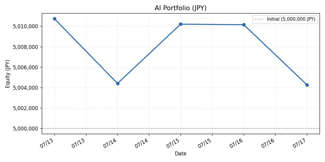 AI Portfolio (JPY) 資産曲線