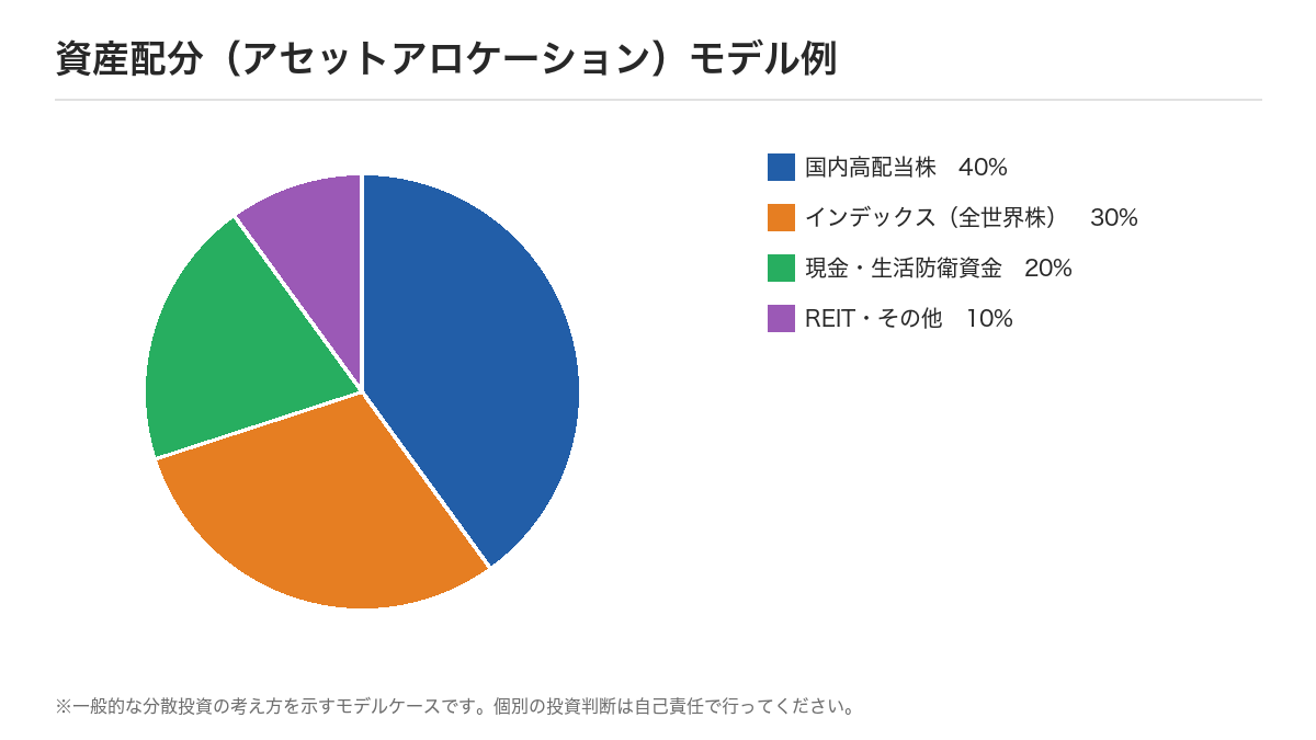 【2026年最新】成長株の選び方|売上高15%超・ROE15%超・市場規模で大化け銘柄を見つける方法の図解