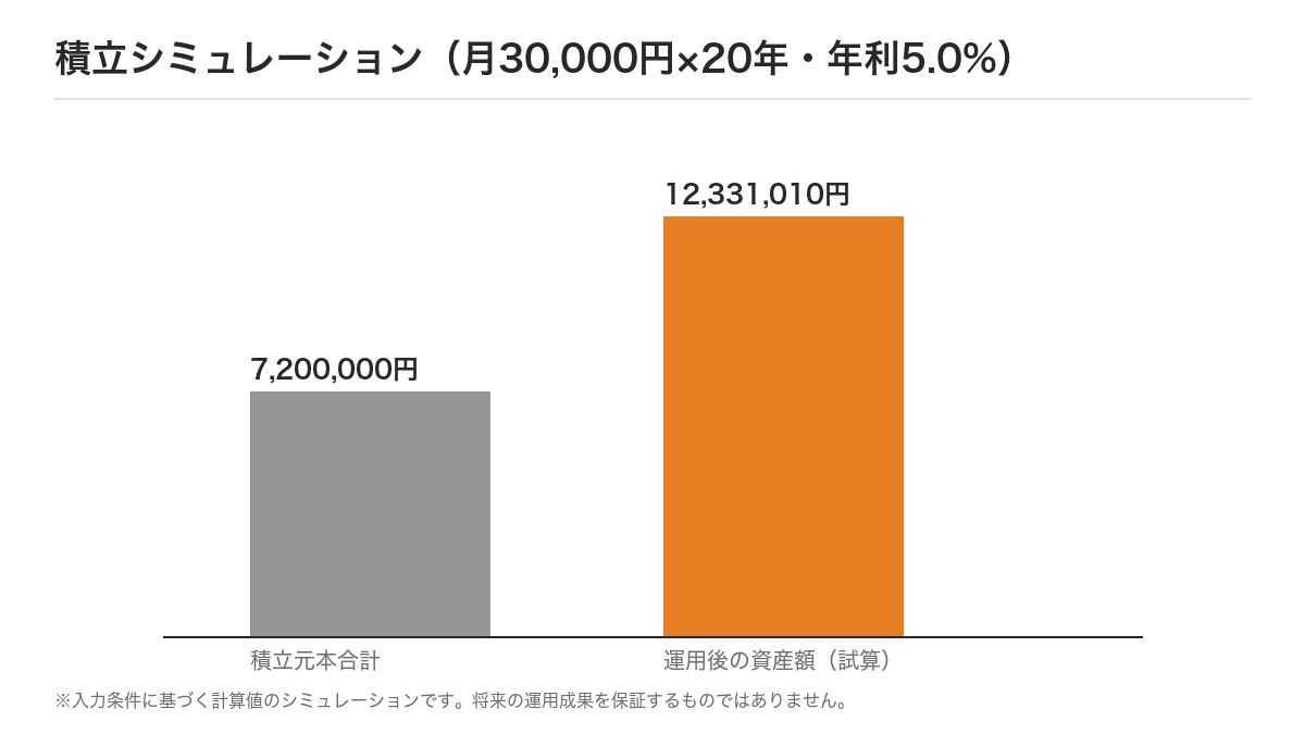 「NISA枠で年利5％超え！高配当株＋株主優待で月5万円配当を実現した私の具体的手順」の図解